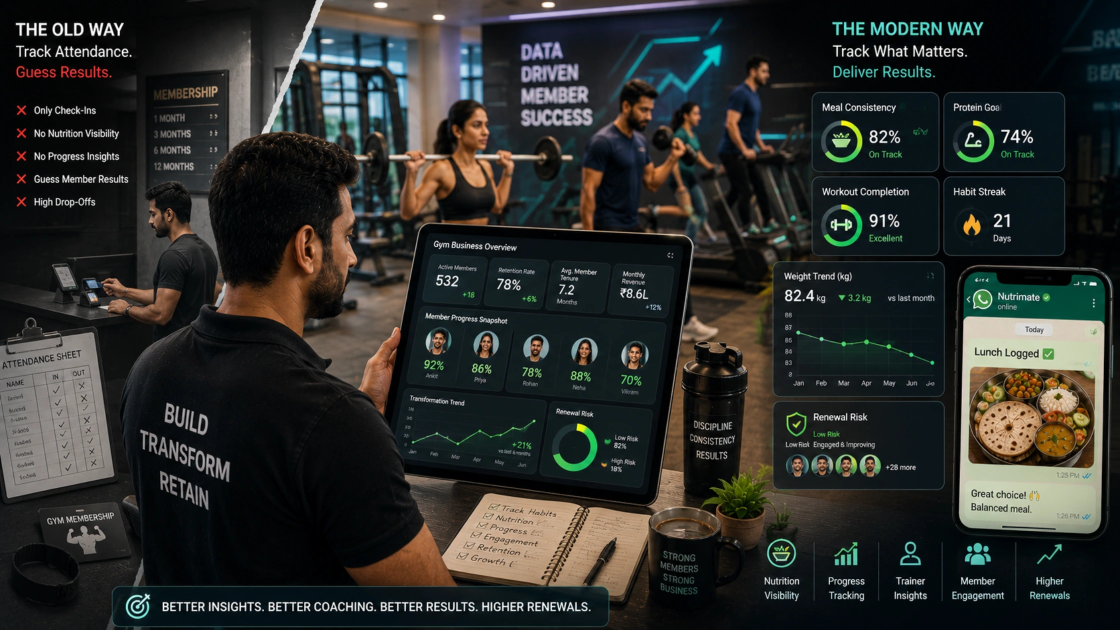 Modern Indian gym dashboard showing member nutrition, workouts, habits, and progress tracking for better fitness results